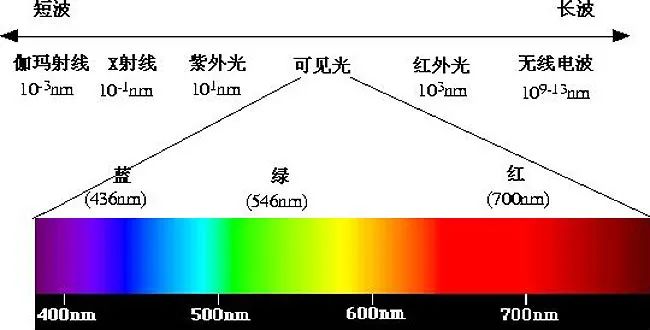 可见光|夏天，穿什么颜色的衣服最凉快？