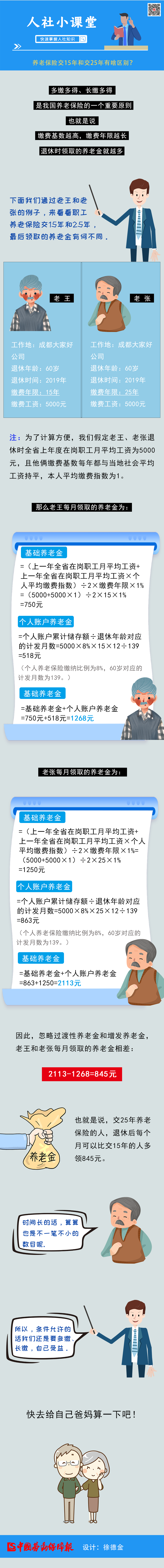 养老保险|养老保险交15年和交25年有啥区别？不知道就亏大了！