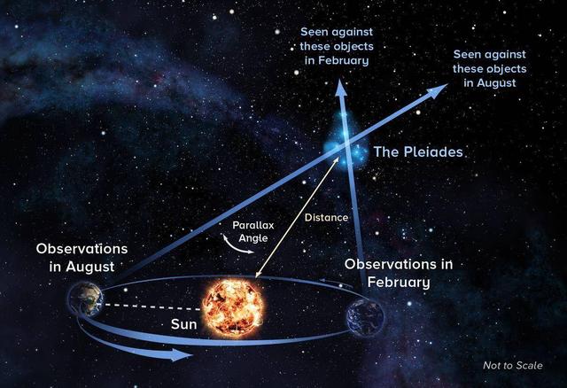 天文|怎样测量与恒星之间的距离？