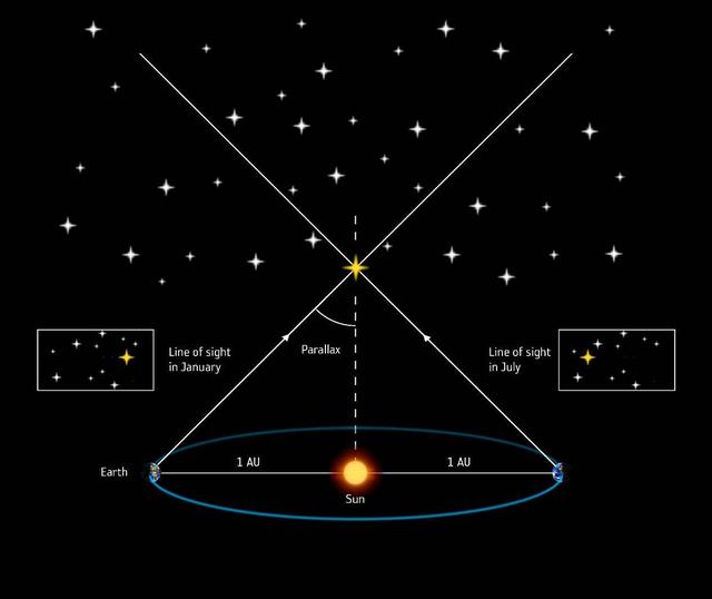 天文|怎样测量与恒星之间的距离？