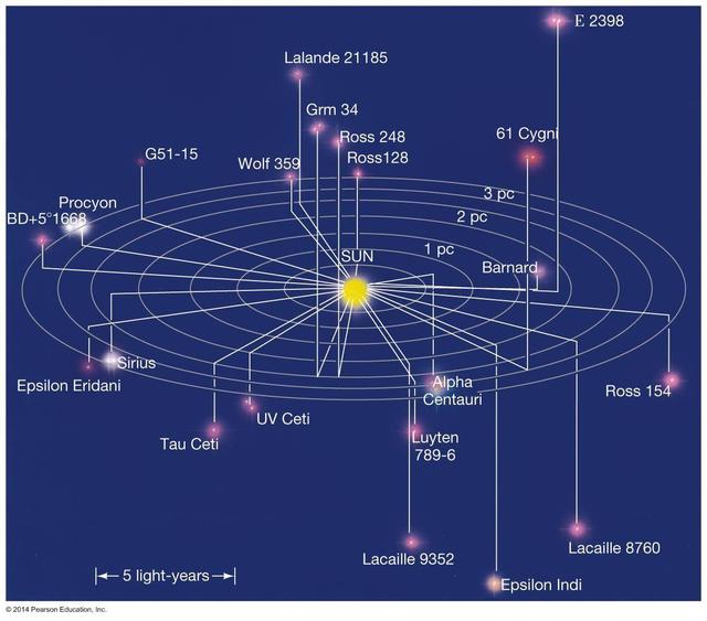 天文|怎样测量与恒星之间的距离？