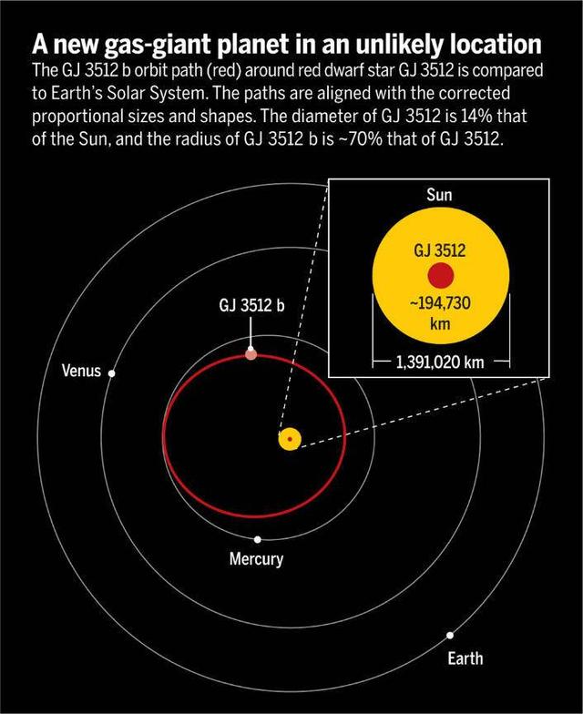 天文|宇宙中奇怪的一对系外行星挑战了公认的行星理论