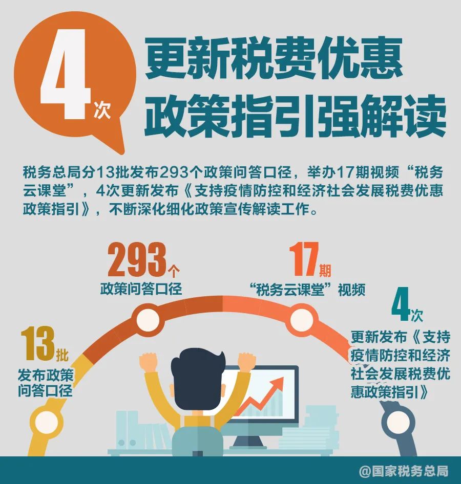 大数据|服务市场主体税务如何发力？看看这8组数据