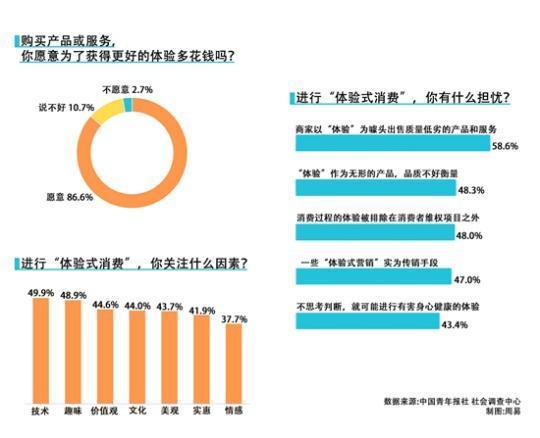 民宿|调查显示:超八成受访者愿意为更好的体验多花钱