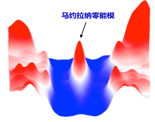 费米子|首次在铁基超导块体中发现马约拉纳任意子丨物理所入选“率先行动”第一阶段成果进展