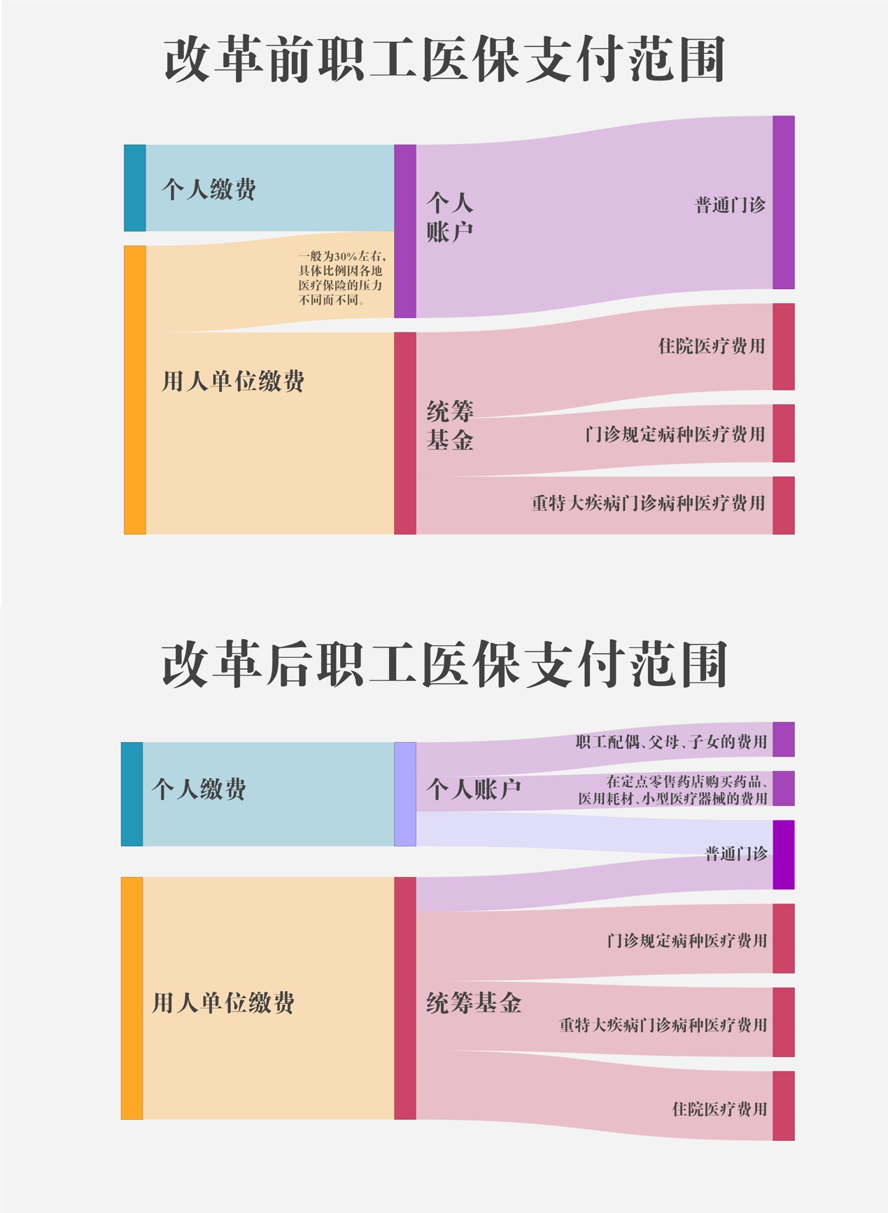 职工医保|职工医保改革征意见 我们能报销的变多了还是变少了?