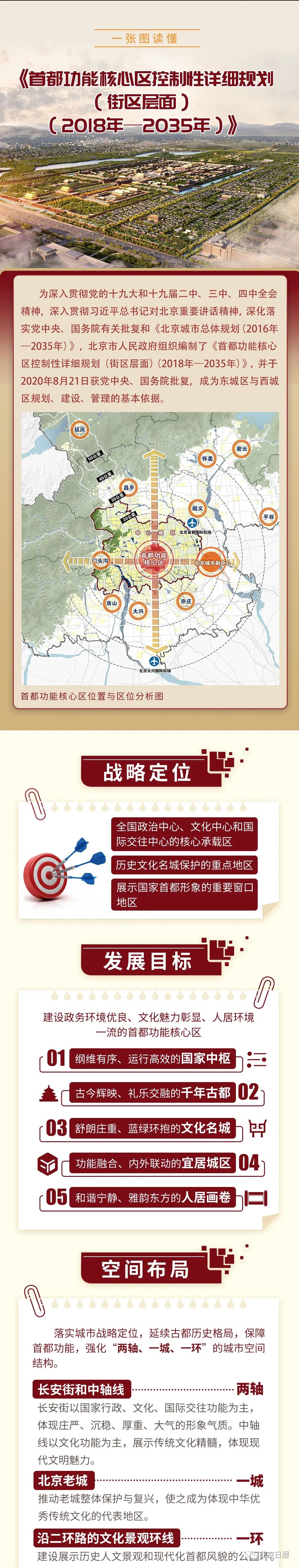 时政|首都功能核心区如何发展？多图划重点！