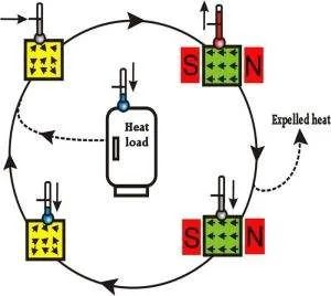 卡诺循环|为了让你过好夏天，你知道科学家们有多努力吗？