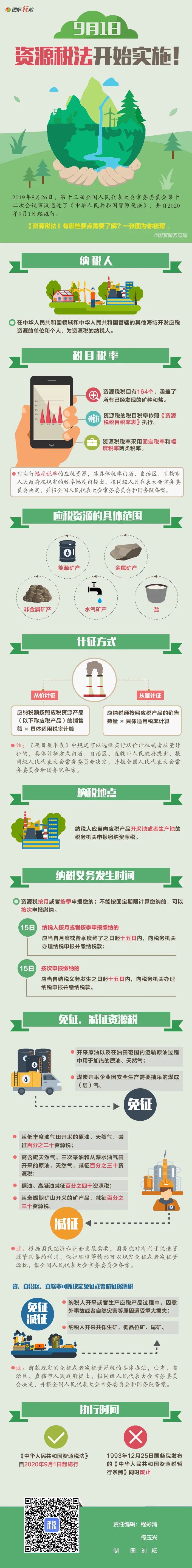 时政|明天起实施！一张图带你了解资源税法