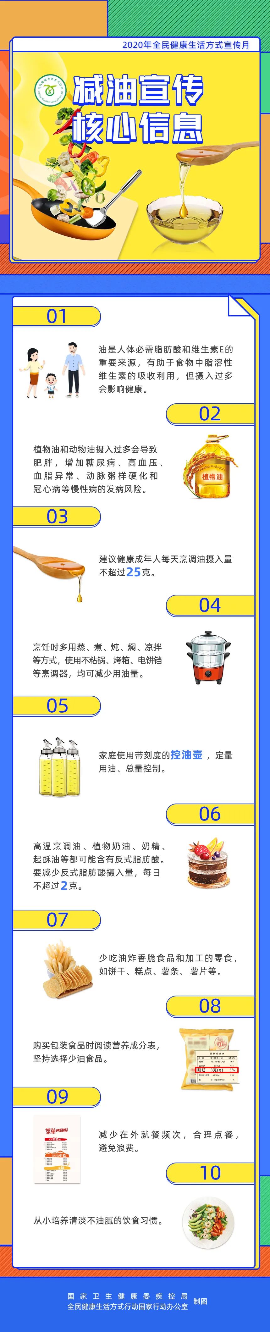 全民健康生活方式|一图读懂 | “减油”宣传核心信息——2020全民健康生活方式宣传月
