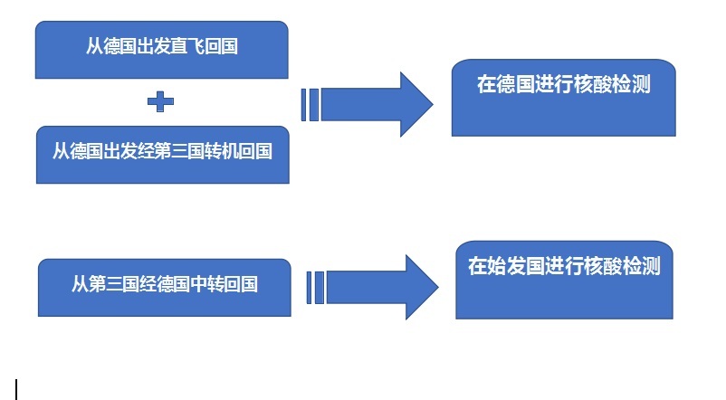 |深夜提醒！中国驻德国大使馆：核酸码有效期调整为赴华航班登机前3日内，中国籍旅客这样申领