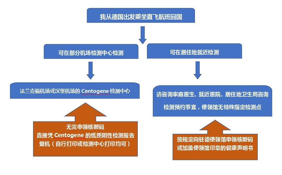 |深夜提醒！中国驻德国大使馆：核酸码有效期调整为赴华航班登机前3日内，中国籍旅客这样申领