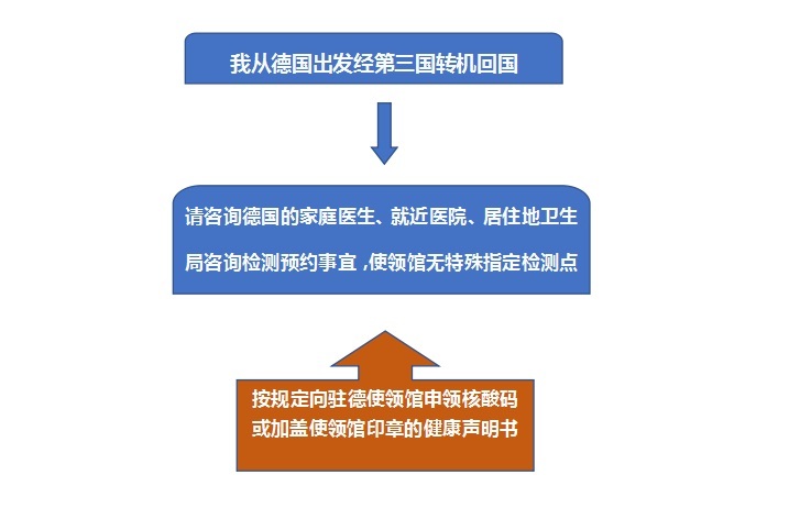 |深夜提醒！中国驻德国大使馆：核酸码有效期调整为赴华航班登机前3日内，中国籍旅客这样申领
