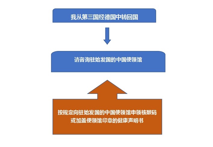 |深夜提醒！中国驻德国大使馆：核酸码有效期调整为赴华航班登机前3日内，中国籍旅客这样申领