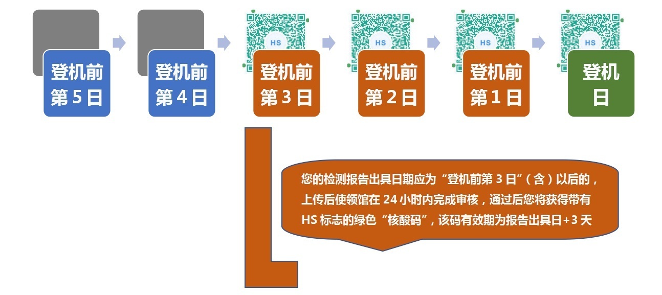 |深夜提醒！中国驻德国大使馆：核酸码有效期调整为赴华航班登机前3日内，中国籍旅客这样申领