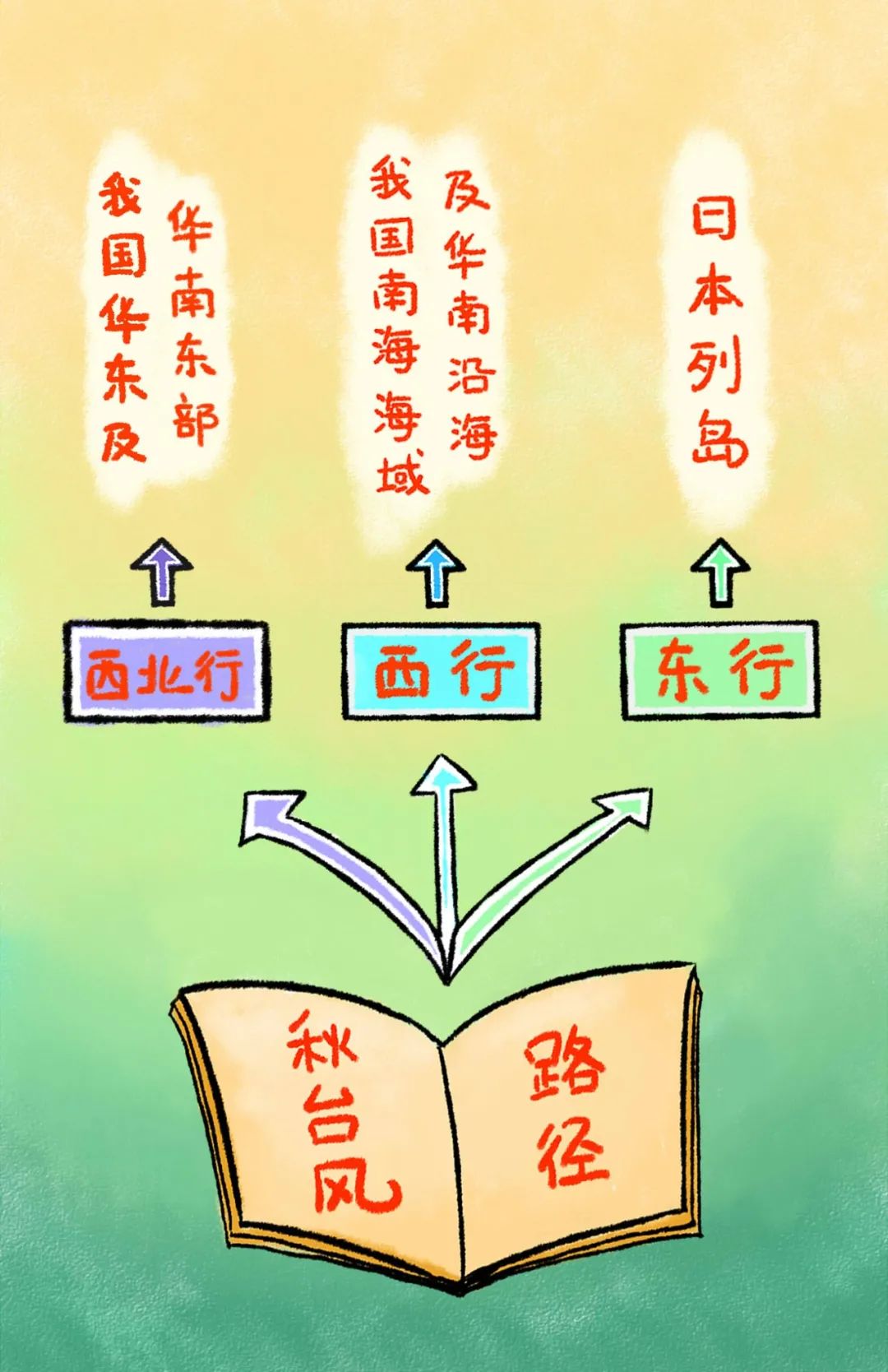 台风|灵魂画手又来啦｜“开学第一课”，认识秋台风！