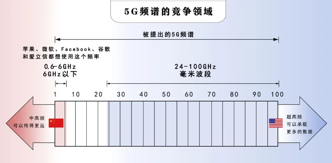 通信|美国跨过5G直接搞6G，急什么？