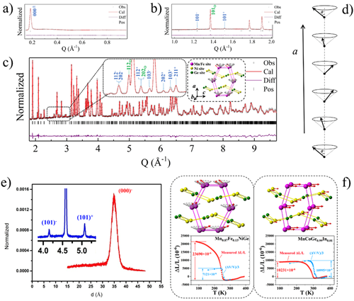 热膨胀|进展 | 中子衍射研究磁结构调控的晶格畸变和负热膨胀以及压力增强的磁热与压热效应