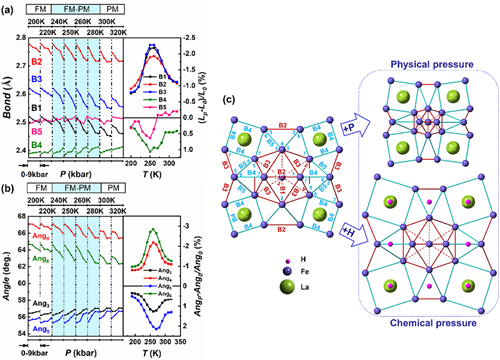 热膨胀|进展 | 中子衍射研究磁结构调控的晶格畸变和负热膨胀以及压力增强的磁热与压热效应