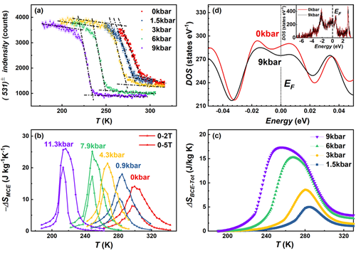 热膨胀|进展 | 中子衍射研究磁结构调控的晶格畸变和负热膨胀以及压力增强的磁热与压热效应