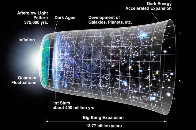 天文|大爆炸是真实发生的吗？科学家对宇宙起源故事提出质疑