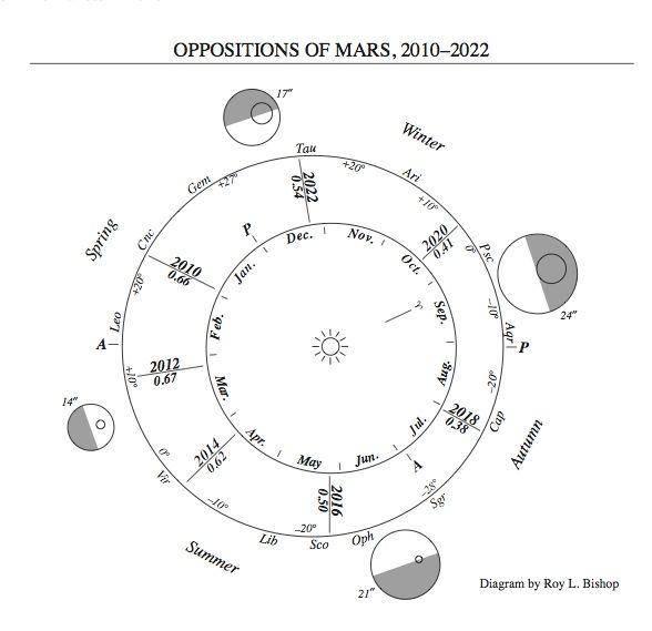 天文|是时候开始观赏火星了