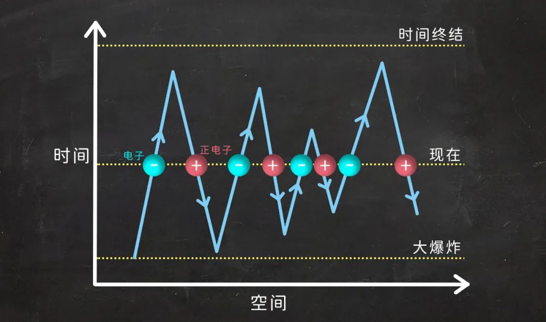 正电子|假如宇宙中有且只有一个电子