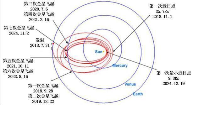 天文|帕克完成首张对太阳的特写