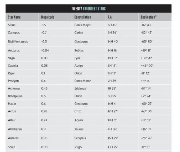 天文|白天也能看星星，只是传说么？