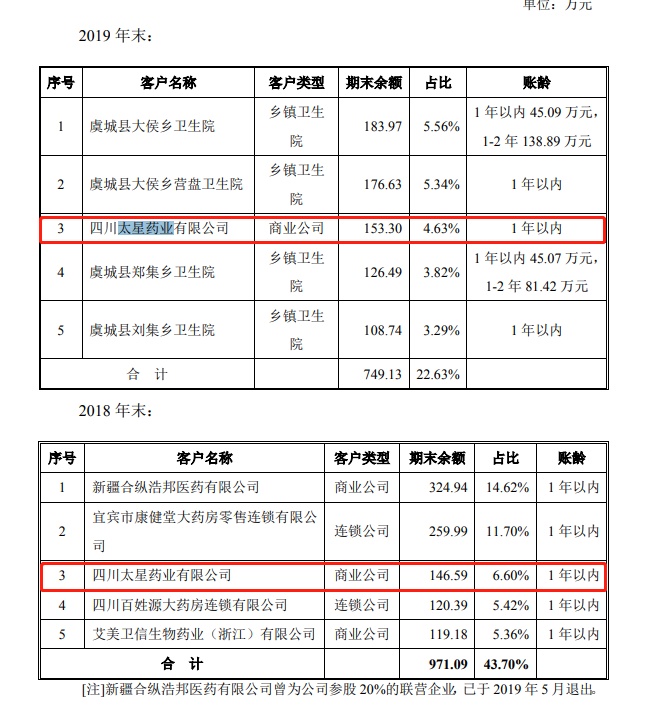财经|药易购:应收账款违背正常财务逻辑,收购企业异常