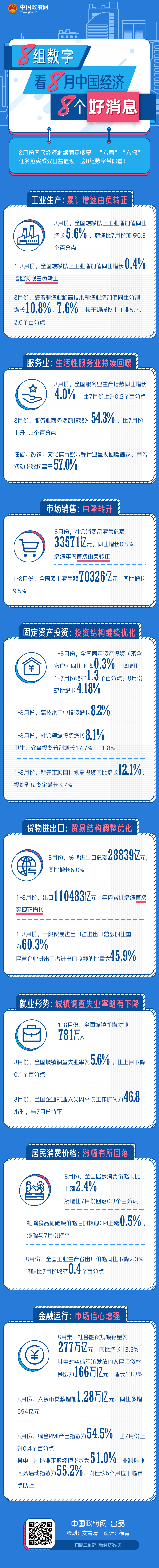 经济|8组数字，看8月中国经济8个好消息