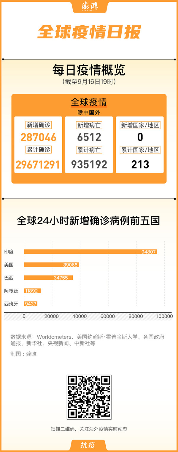 疫情|全球疫情日报｜美国新冠病亡人数破20万