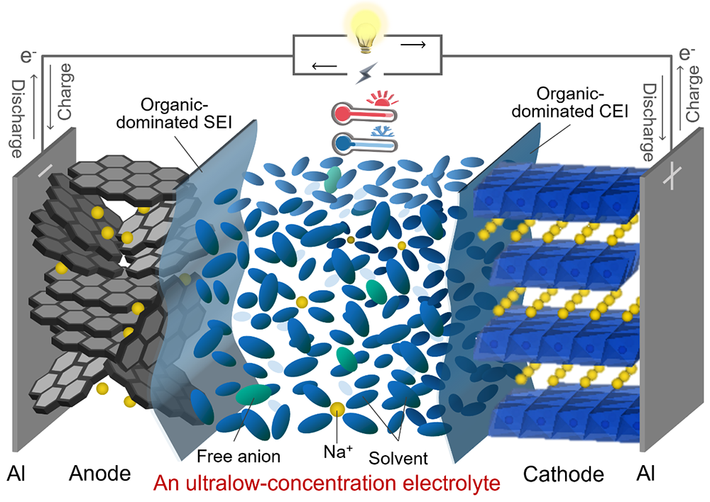 电池|进展 | 低盐浓度电解液再降钠离子电池成本