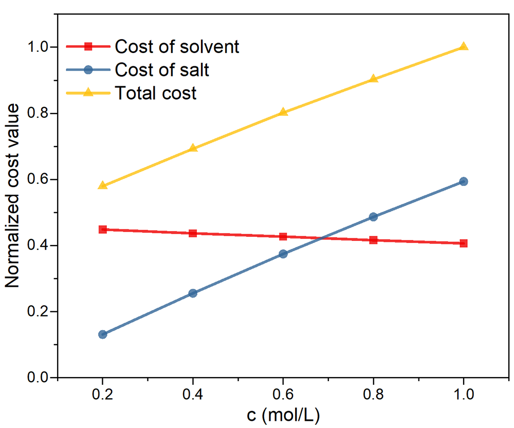 电池|进展 | 低盐浓度电解液再降钠离子电池成本