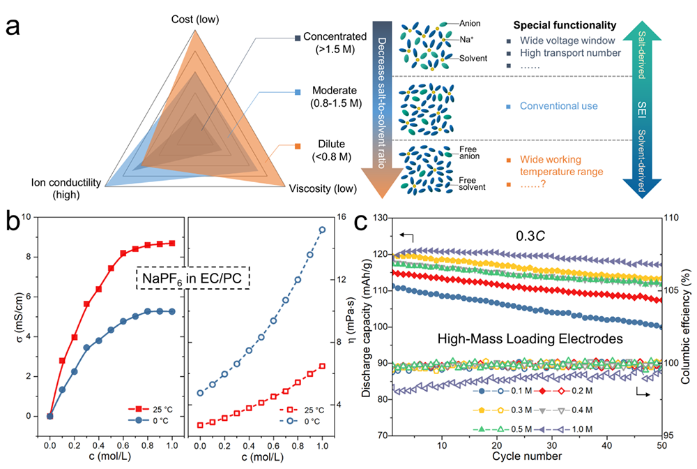 电池|进展 | 低盐浓度电解液再降钠离子电池成本
