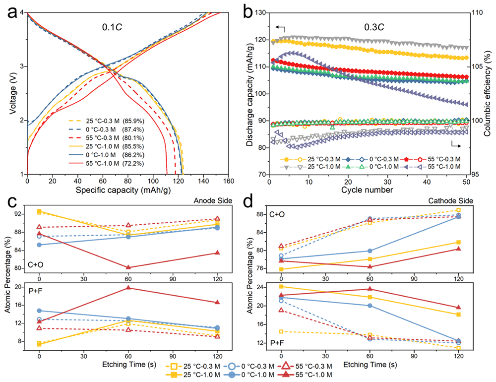 电池|进展 | 低盐浓度电解液再降钠离子电池成本