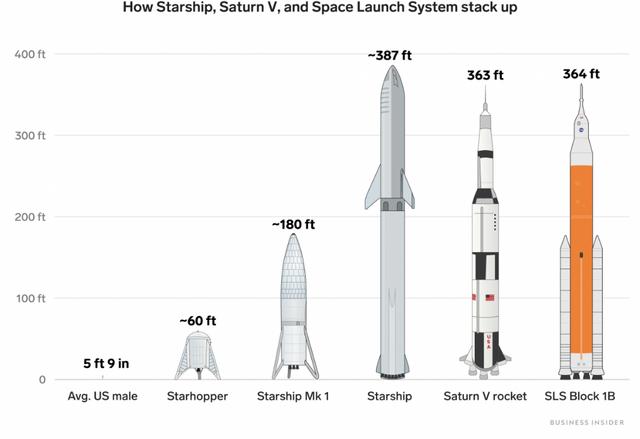 飞船|野心勃勃，SpaceX火星飞船试飞成功