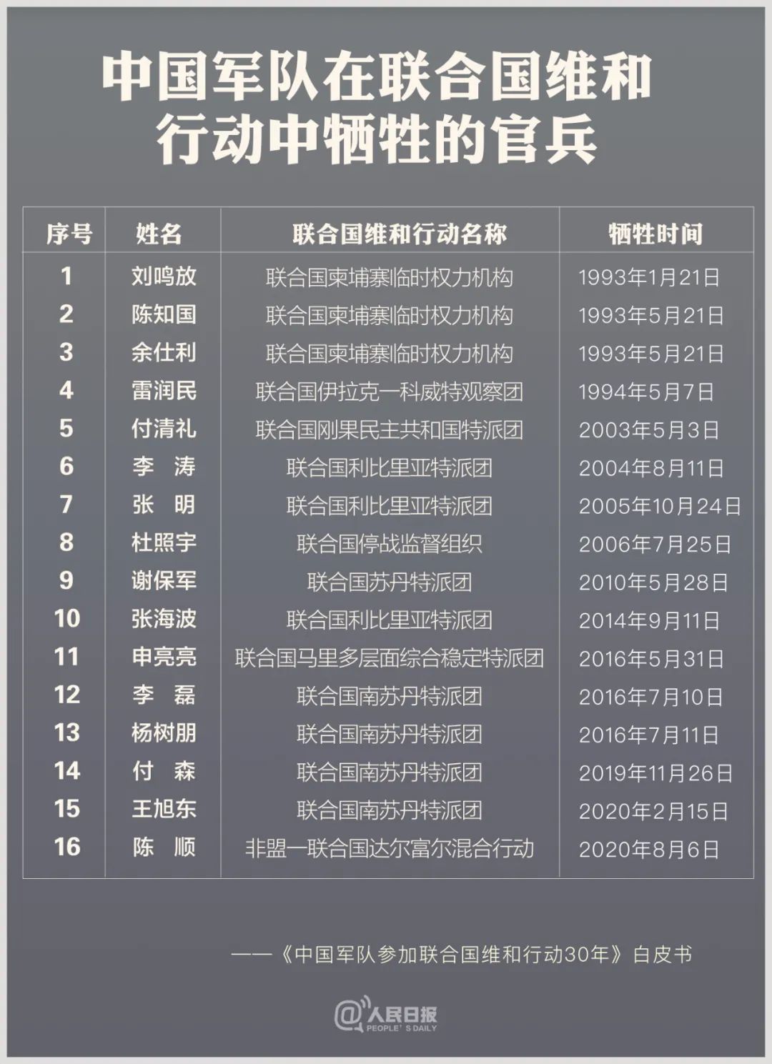 军事|向这16名牺牲官兵,致敬!