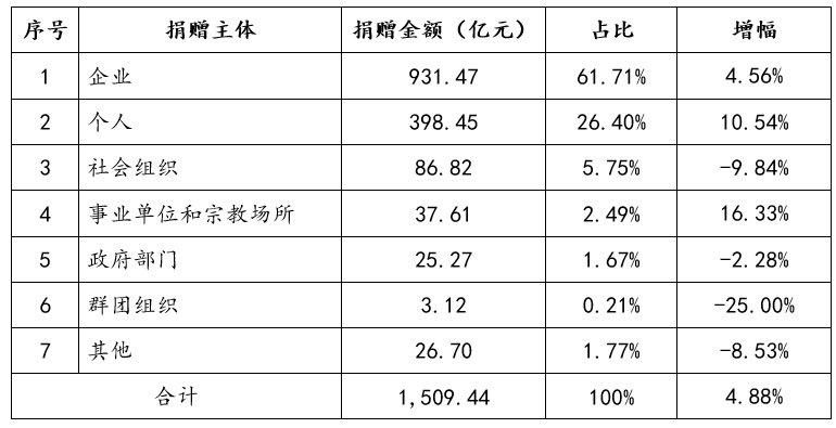 慈善|2019年我国慈善捐赠总额创历史新高