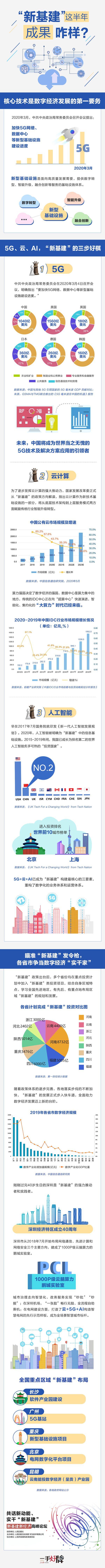 人民网|图解：“新基建”这半年成果咋样？