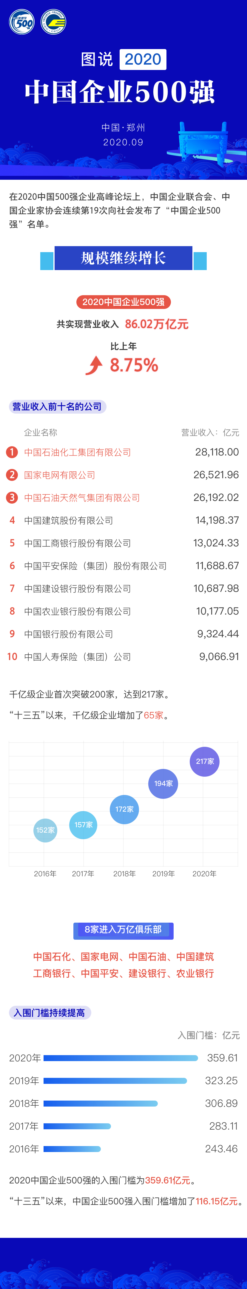 中国企业500强|中国企业500强千亿级企业破200家 研发强度达历史最高