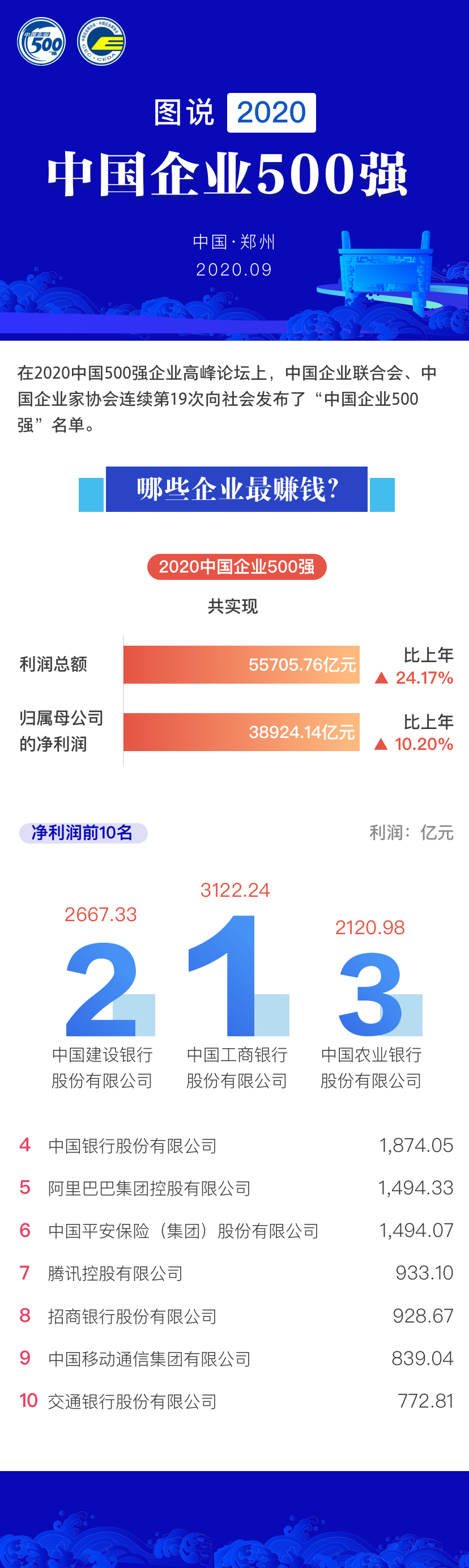 中国企业500强|中国企业500强千亿级企业破200家 研发强度达历史最高