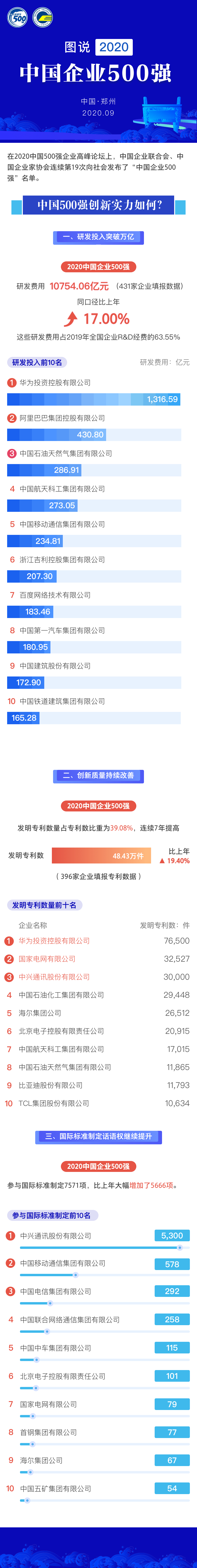 中国企业500强|中国企业500强千亿级企业破200家 研发强度达历史最高