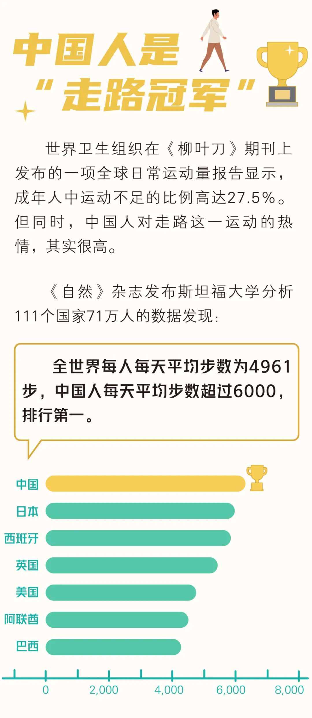 |《柳叶刀》：中国人是“走路冠军”！一张曲线图告诉你「最长寿步数」