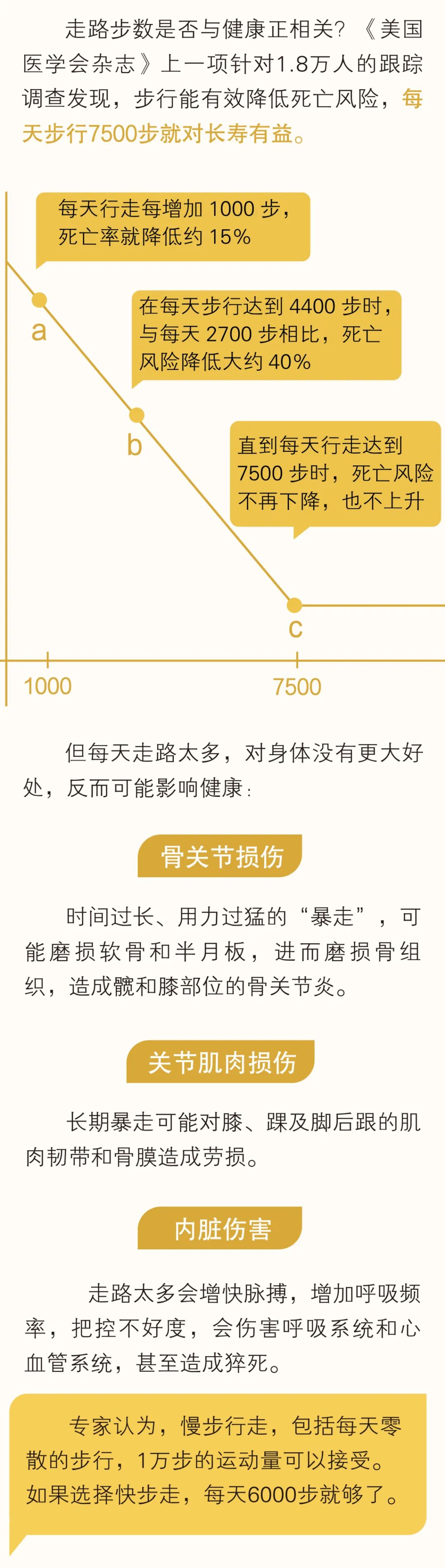 |《柳叶刀》：中国人是“走路冠军”！一张曲线图告诉你「最长寿步数」
