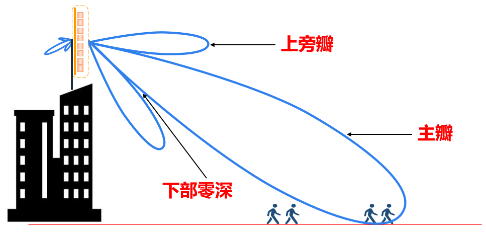基站|基站信号辐射，到底会不会影响健康？