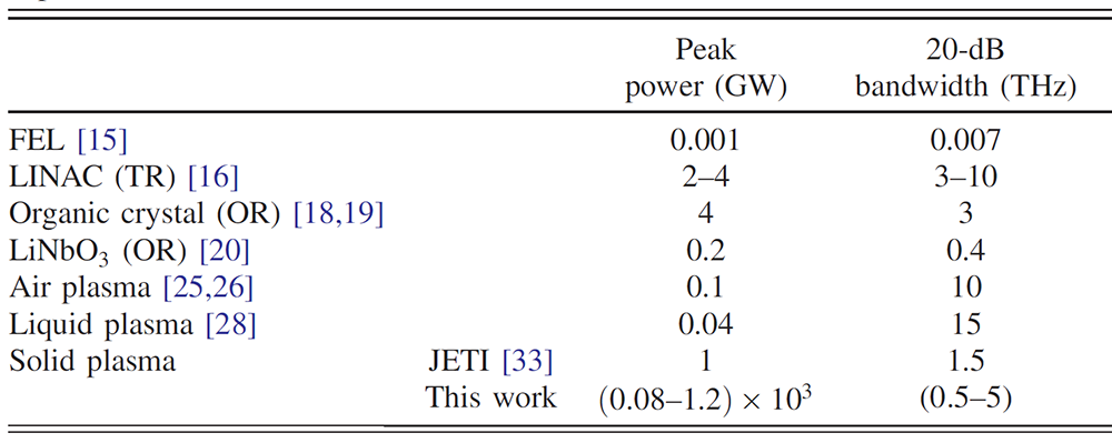 科学|进展 | 相对论激光驱动太瓦级可调谐太赫兹脉冲源