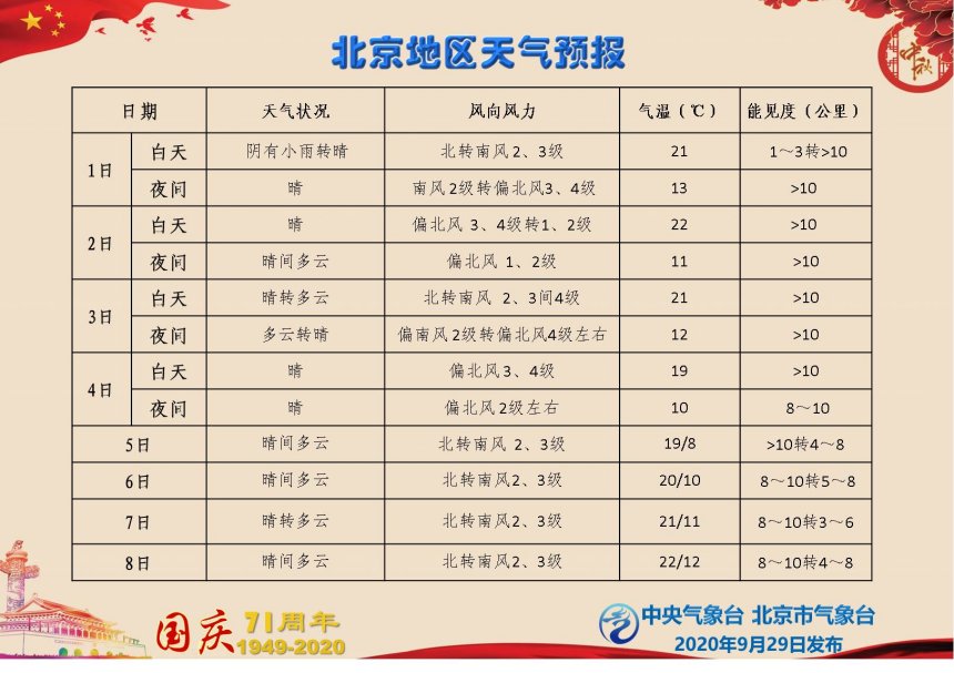 中秋节|国庆中秋假日期间全国天气预报