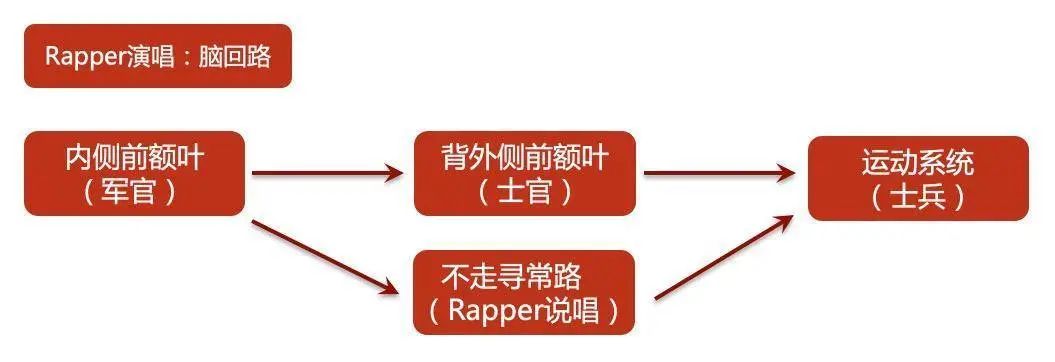 娱乐|说唱歌手表演freestyle时，大脑中发生了什么？