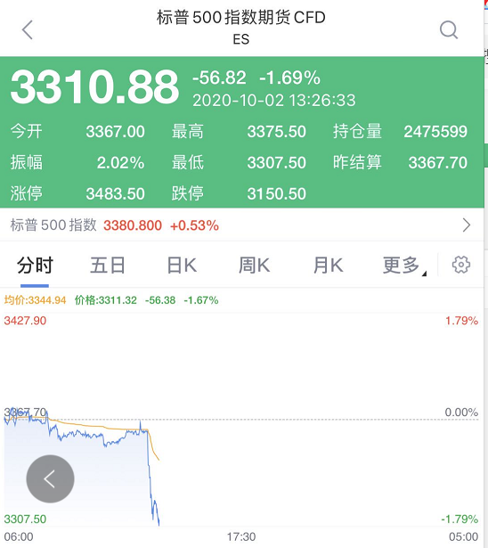 特朗普|突发！特朗普夫妇确认阳性！股市下跌